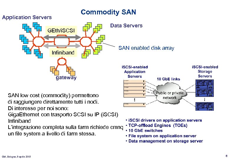 Commodity SAN Application Servers GEth/i. SCSI Infiniband Data Servers SAN enabled disk array gateway