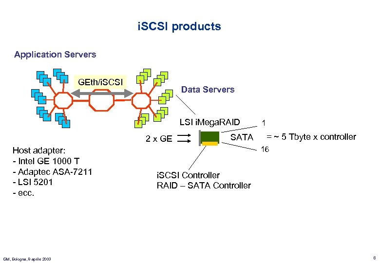 i. SCSI products Application Servers GEth/i. SCSI Data Servers LSI i. Mega. RAID 2