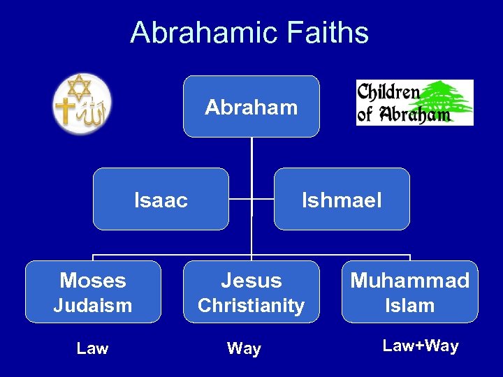  Abrahamic Faiths Abraham Isaac Ishmael Moses Jesus Muhammad Judaism Christianity Islam Law Way