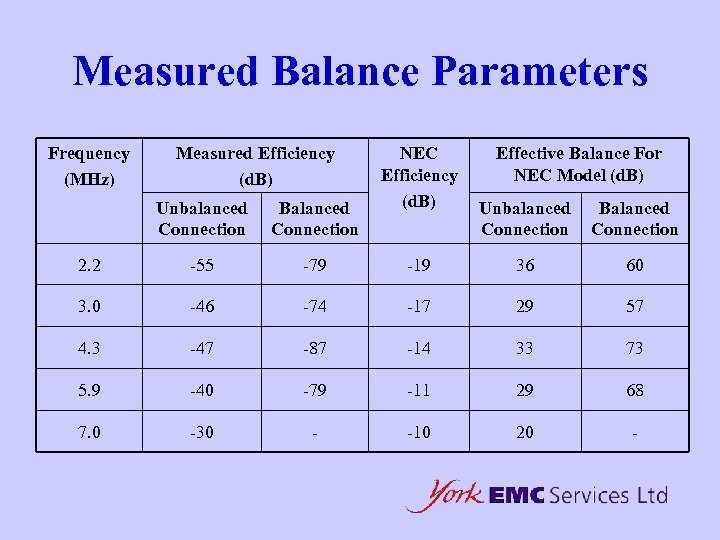 Measured Balance Parameters Frequency (MHz) Measured Efficiency (d. B) Unbalanced Connection Balanced Connection 2.
