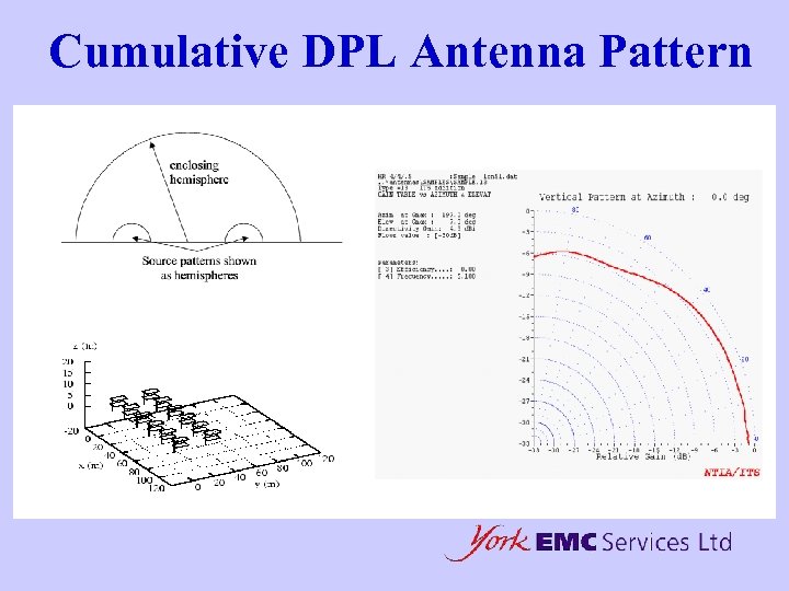 Cumulative DPL Antenna Pattern 