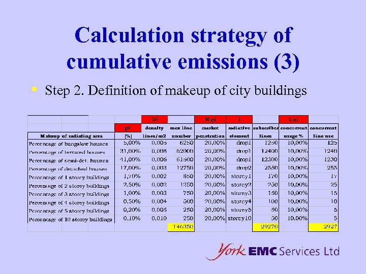 Calculation strategy of cumulative emissions (3) • Step 2. Definition of makeup of city