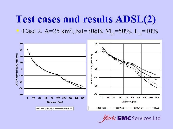 Test cases and results ADSL(2) • Case 2. A=25 km 2, bal=30 d. B,