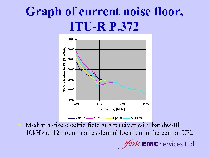 Graph of current noise floor, ITU-R P. 372 • Median noise electric field at