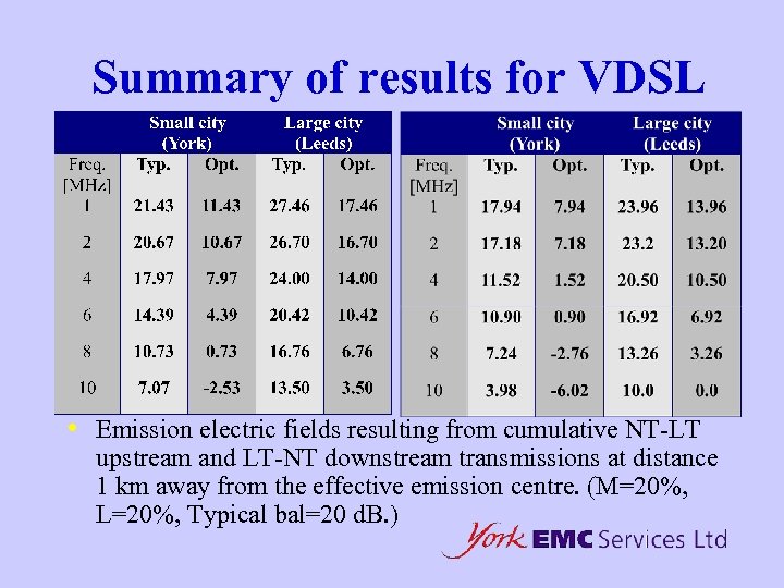 Summary of results for VDSL • Emission electric fields resulting from cumulative NT-LT upstream