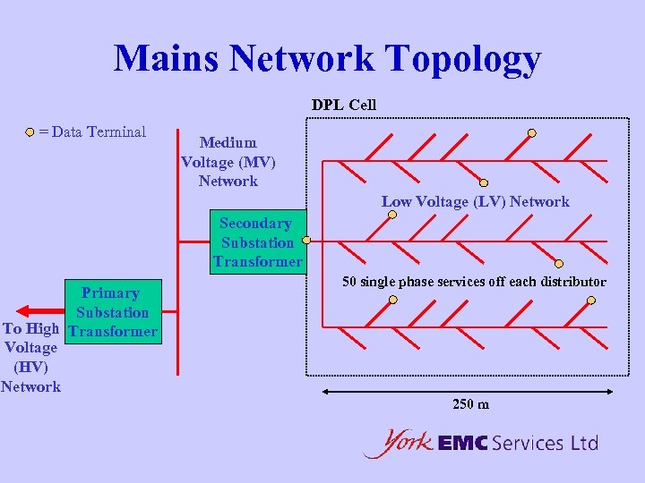 Mains Network Topology DPL Cell = Data Terminal Medium Voltage (MV) Network Low Voltage