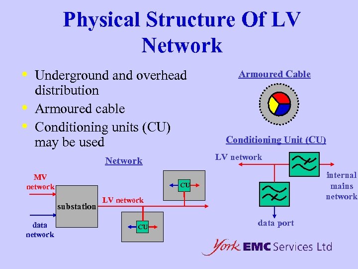 Physical Structure Of LV Network • • • Underground and overhead distribution Armoured cable