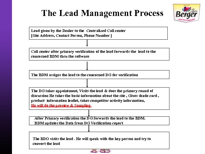 The Lead Management Process Lead given by the Dealer to the Centralized Call center