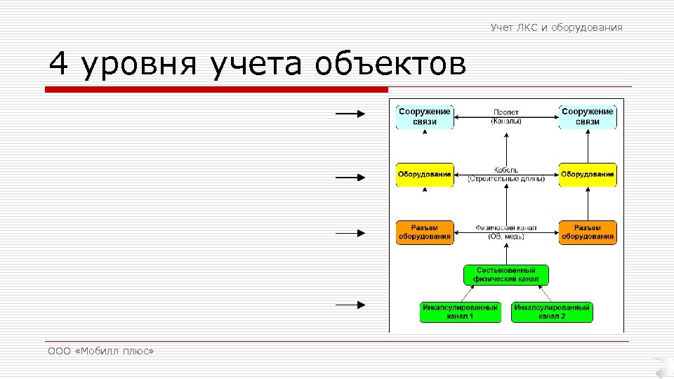 Учет ЛКС и оборудования 4 уровня учета объектов ООО «Мобилл плюс» 