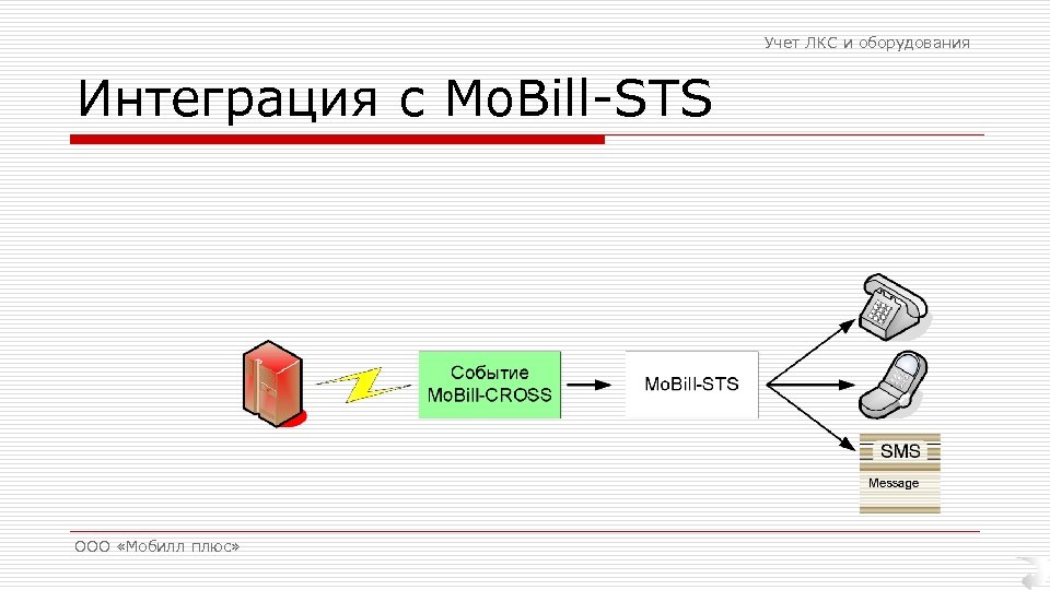 Учет ЛКС и оборудования Интеграция с Mo. Bill-STS ООО «Мобилл плюс» 
