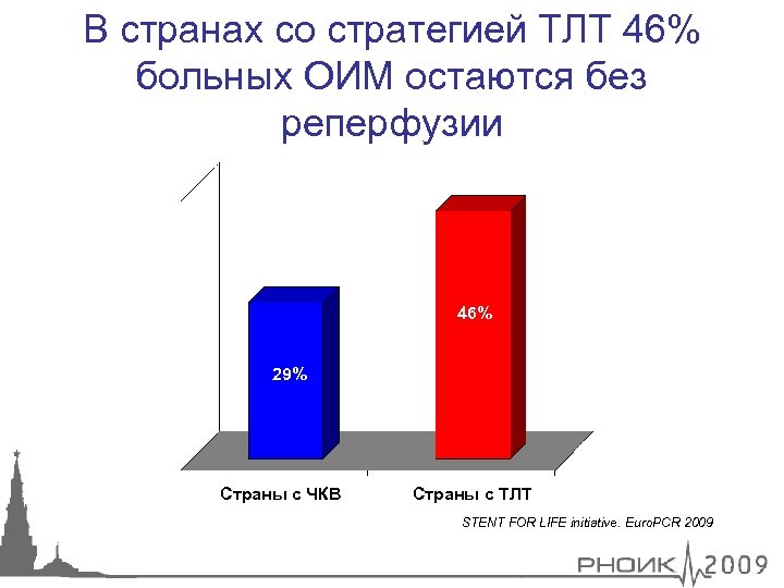 В странах со стратегией ТЛТ 46% больных ОИМ остаются без реперфузии 46% 29% Страны