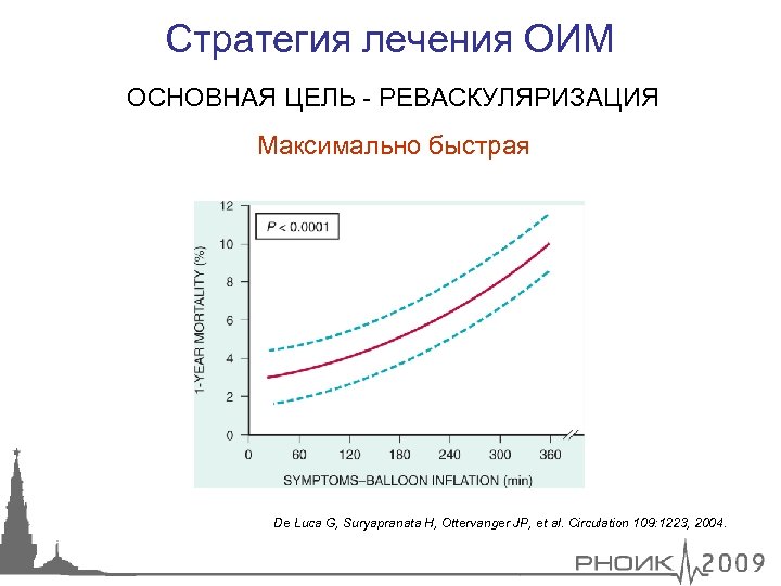 Стратегия лечения ОИМ ОСНОВНАЯ ЦЕЛЬ - РЕВАСКУЛЯРИЗАЦИЯ Максимально быстрая De Luca G, Suryapranata H,