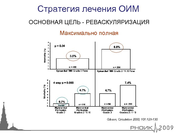 Стратегия лечения ОИМ ОСНОВНАЯ ЦЕЛЬ - РЕВАСКУЛЯРИЗАЦИЯ Максимально полная Gibson, Circulation 2000; 101: 125