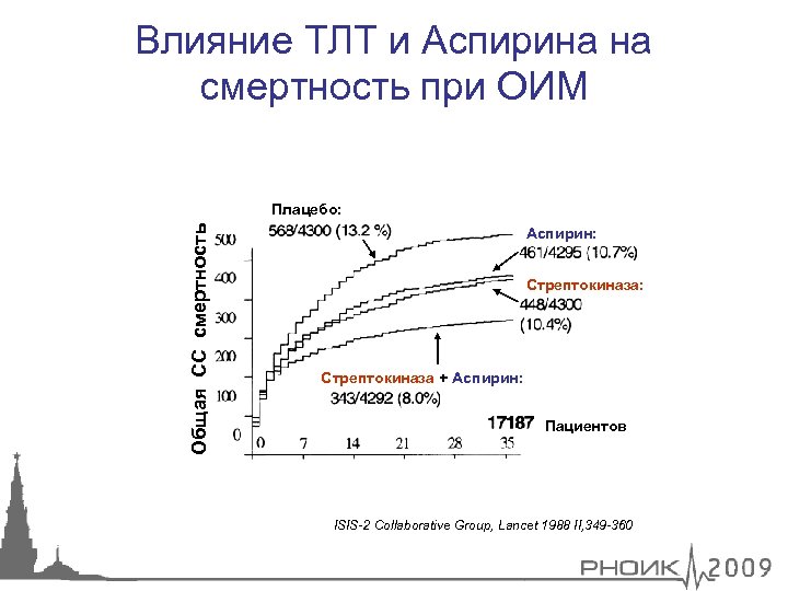 Влияние ТЛТ и Аспирина на смертность при ОИМ Общая СС смертность Плацебо: Аспирин: Стрептокиназа: