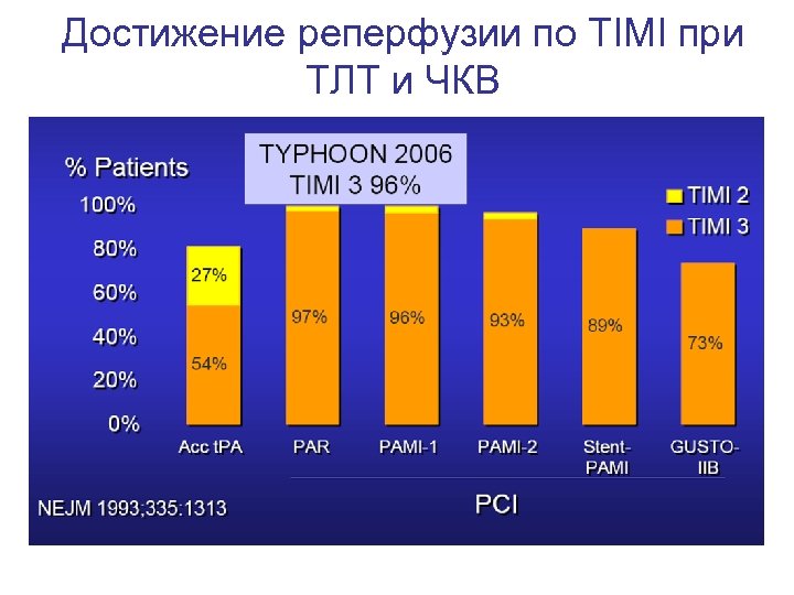 Достижение реперфузии по TIMI при ТЛТ и ЧКВ 