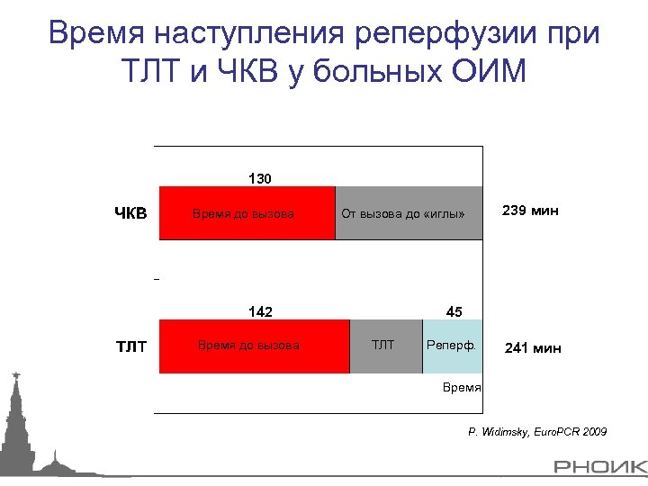 Время наступления реперфузии при ТЛТ и ЧКВ у больных ОИМ 130 Время до вызова