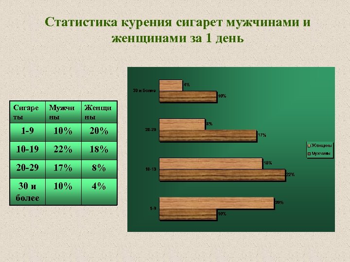 Статистика курения сигарет мужчинами и женщинами за 1 день Сигаре ты Мужчи ны Женщи