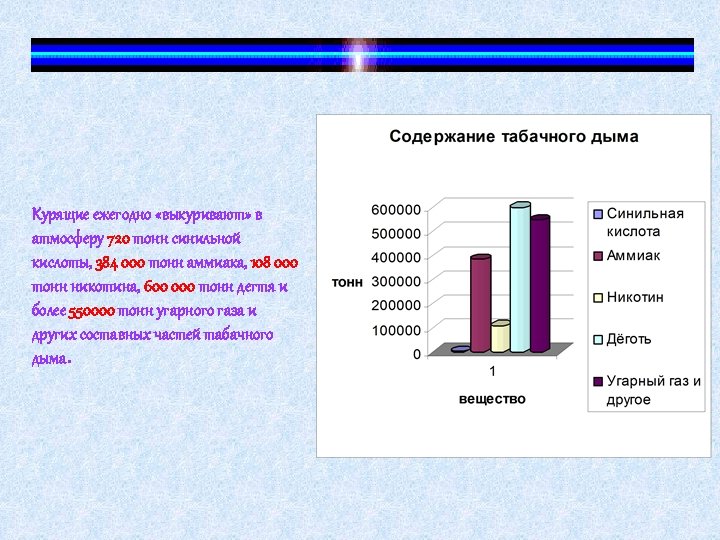 Курящие ежегодно «выкуривают» в атмосферу 720 тонн синильной кислоты, 384 000 тонн аммиака, 108