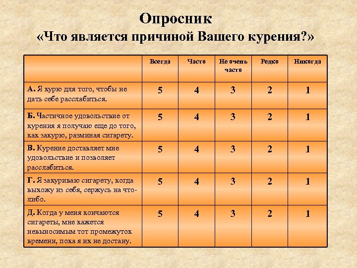 Опросник «Что является причиной Вашего курения? » Всегда Часто Не очень часто Редко Никогда