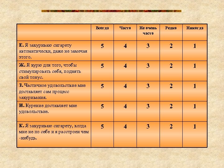 Всегда Часто Не очень часто Редко Никогда Е. Я закуриваю сигарету автоматически, даже не