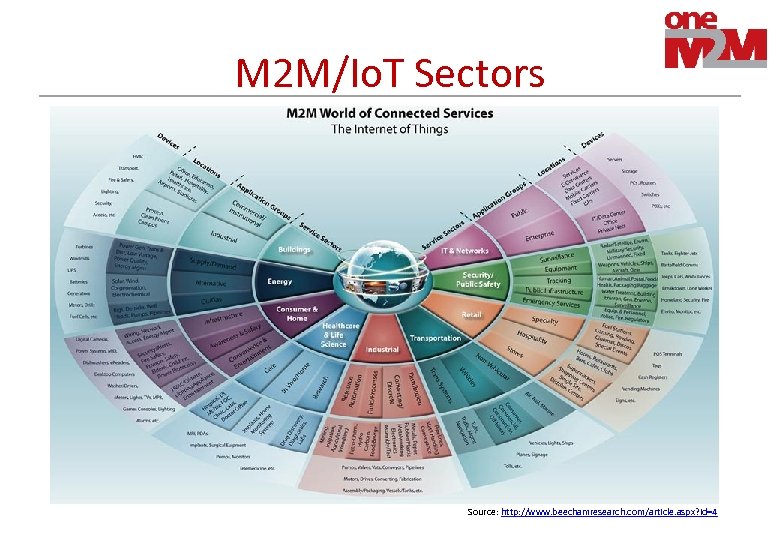 M 2 M/Io. T Sectors Source: http: //www. beechamresearch. com/article. aspx? id=4 