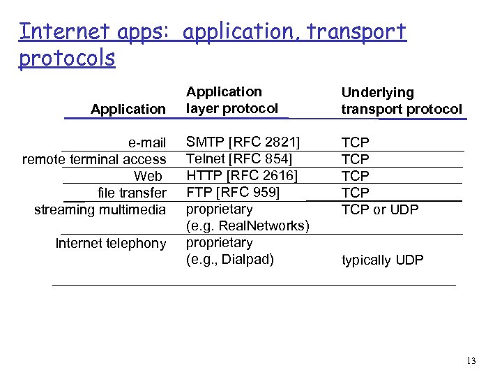 Internet apps: application, transport protocols Application e-mail remote terminal access Web file transfer streaming