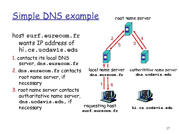 Simple DNS example host surf. eurecom. fr wants IP address of hi. cs. ucdavis.