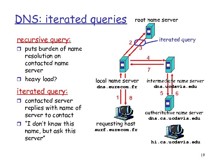 DNS: iterated queries recursive query: 2 r puts burden of name resolution on contacted