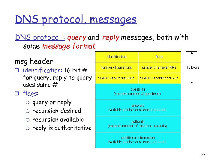 DNS protocol, messages DNS protocol : query and reply messages, both with same message
