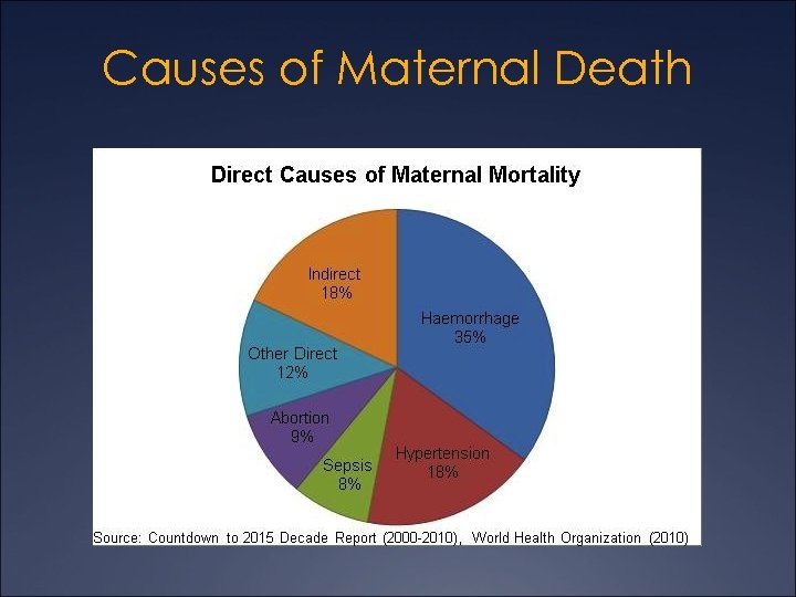 Causes of Maternal Death 