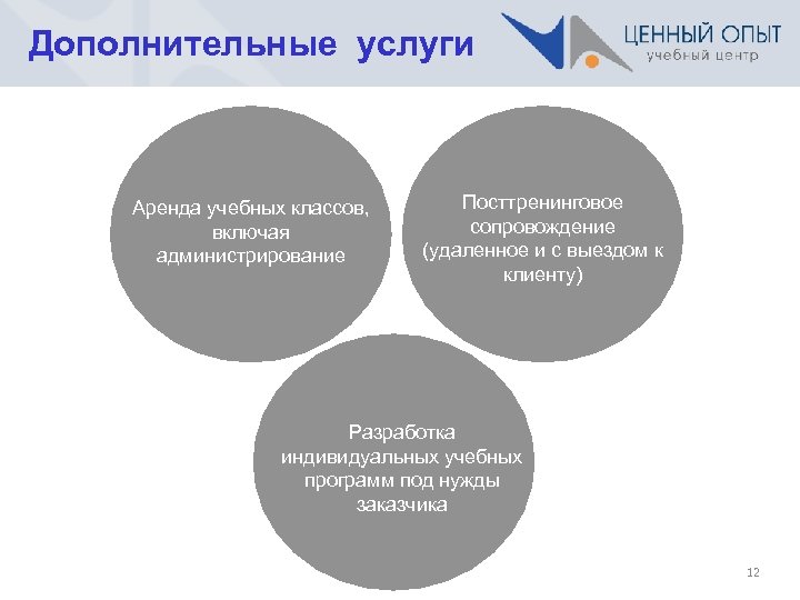 Дополнительные услуги Аренда учебных классов, включая администрирование Посттренинговое сопровождение (удаленное и с выездом к