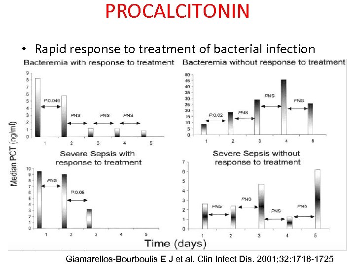 PROCALCITONIN • Rapid response to treatment of bacterial infection Giamarellos-Bourboulis E J et al.