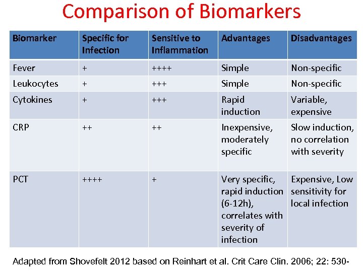 Comparison of Biomarkers Biomarker Specific for Infection Sensitive to Inflammation Advantages Disadvantages Fever +