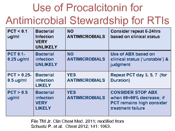 Use of Procalcitonin for Antimicrobial Stewardship for RTIs PCT < 0. 1 ug/ml Bacterial