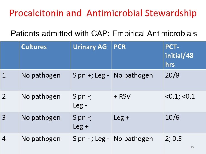 Procalcitonin and Antimicrobial Stewardship Patients admitted with CAP; Empirical Antimicrobials Cultures Urinary AG PCR