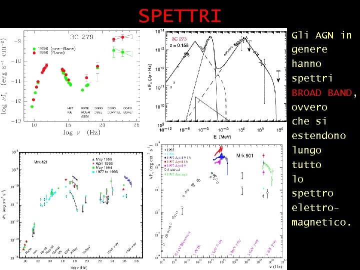 SPETTRI Gli AGN in genere hanno spettri BROAD BAND, ovvero che si estendono lungo