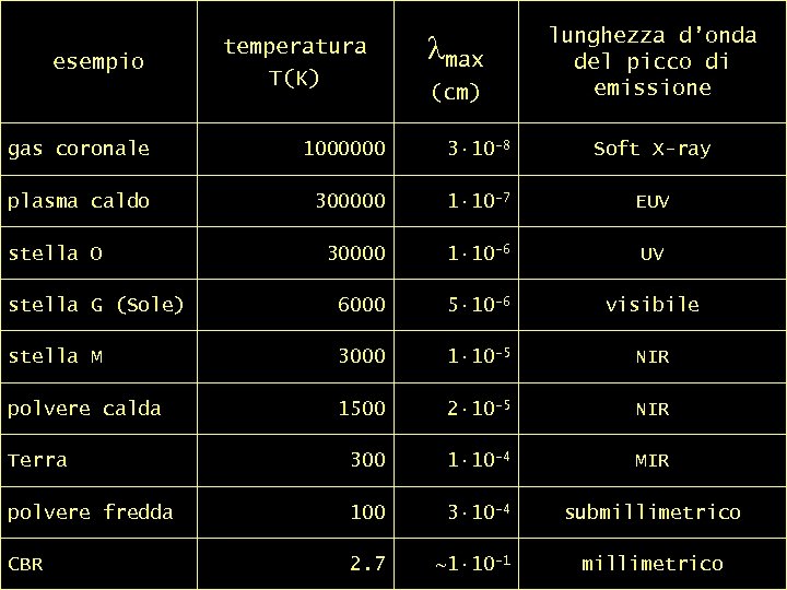 esempio temperatura T(K) tabella comparativa T – l max picco lmax (cm) lunghezza d’onda