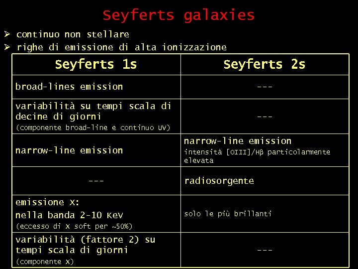 Seyferts galaxies Ø continuo non stellare Ø righe di emissione di alta ionizzazione Seyferts