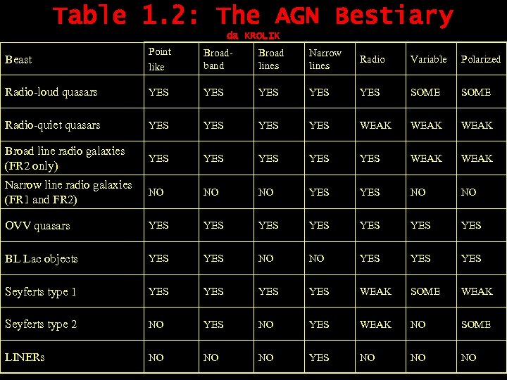 Table 1. 2: The AGN Bestiary da KROLIK Beast Point like Broadband Broad lines