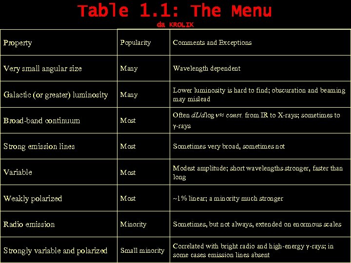 Table 1. 1: The Menu da KROLIK Property Popularity Comments and Exceptions Very small