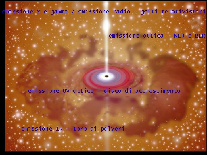 modello unificato, schema riassuntivo emissione X e gamma / emissione radio – getti relativistici