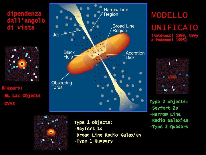 MODELLO UNIFICATO dipendenza dall’angolo di vista (Antonucci 1993, Urry e Padovani 1995) Blazars: -BL