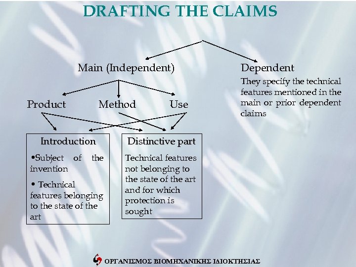 DRAFTING THE CLAIMS Main (Independent) Product Method Introduction • Subject of invention the •