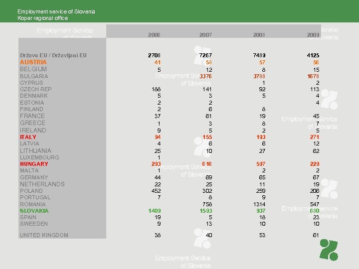 Employment service of Slovenia Koper regional office 2006 Države EU / Državljani EU AUSTRIA