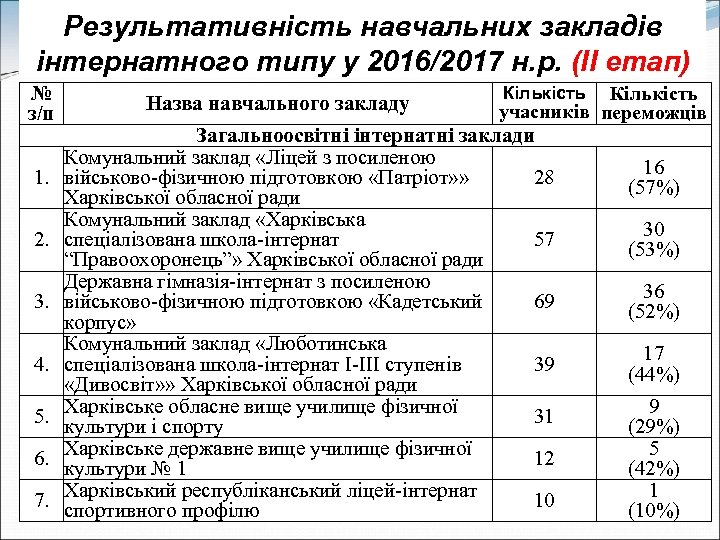 Результативність навчальних закладів інтернатного типу у 2016/2017 н. р. (ІІ етап) № з/п 1.