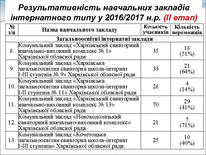 Результативність навчальних закладів інтернатного типу у 2016/2017 н. р. (ІІ етап) № з/п 8.