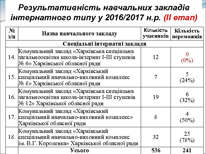 Результативність навчальних закладів інтернатного типу у 2016/2017 н. р. (ІІ етап) № з/п 14.