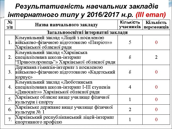 Результативність навчальних закладів інтернатного типу у 2016/2017 н. р. (ІІІ етап) № з/п 1.