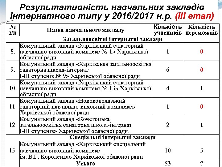 Результативність навчальних закладів інтернатного типу у 2016/2017 н. р. (ІІІ етап) № з/п 8.