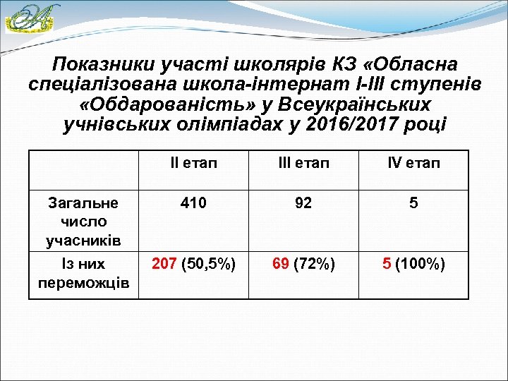 Показники участі школярів КЗ «Обласна спеціалізована школа-інтернат І-ІІІ ступенів «Обдарованість» у Всеукраїнських учнівських олімпіадах